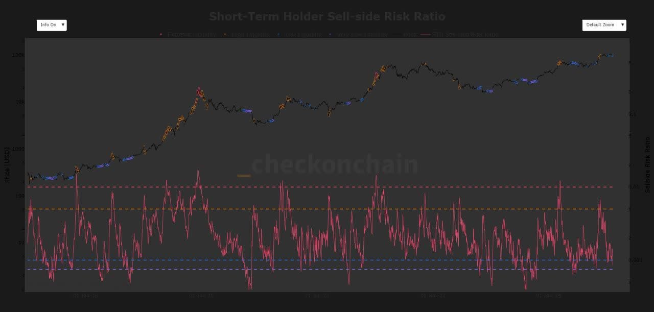 تحلیل Short-Term Holder Sell-Side Risk Ratio امروز 26 بهمن