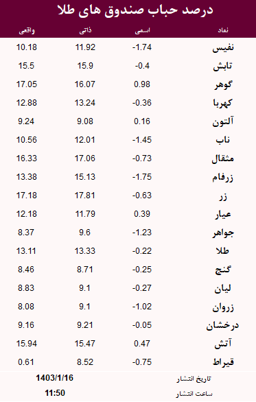 حباب صندوق های طلا امروز 16 فروردین