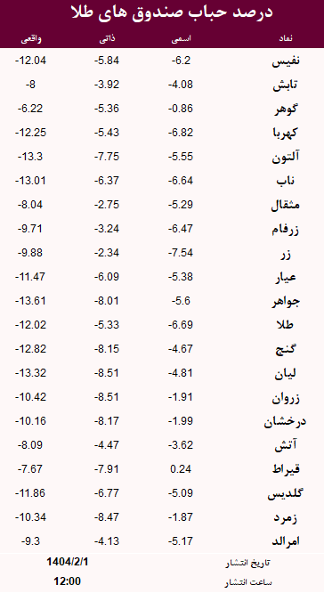 حباب صندوق های طلا امروز 1 اردیبهشت