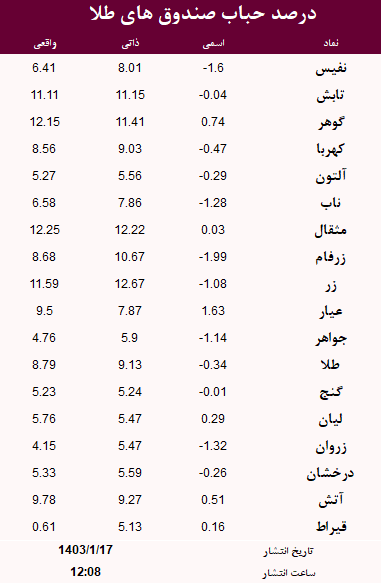 حباب صندوق های طلا امروز 17 فروردین