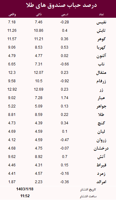 حباب صندوق های طلا امروز 18 فروردین