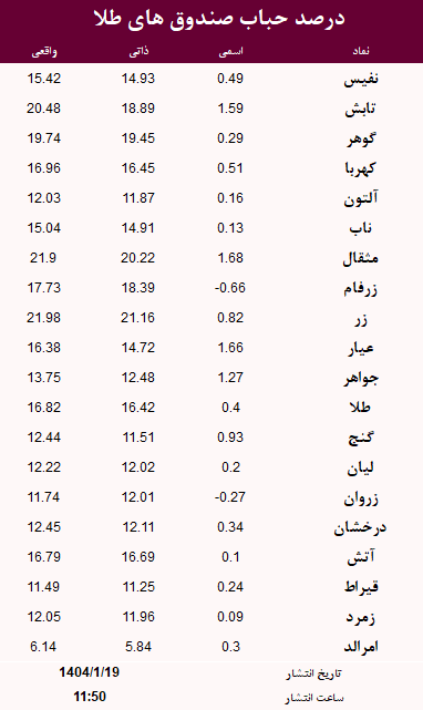 حباب صندوق های طلا امروز 19 فروردین