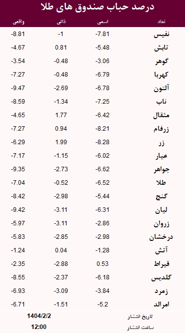 حباب صندوق های طلا امروز 2 اردیبهشت