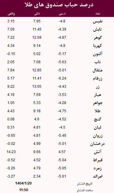 حباب صندوق های طلا امروز 20 فروردین