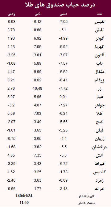 حباب صندوق های طلا امروز 24 فروردین