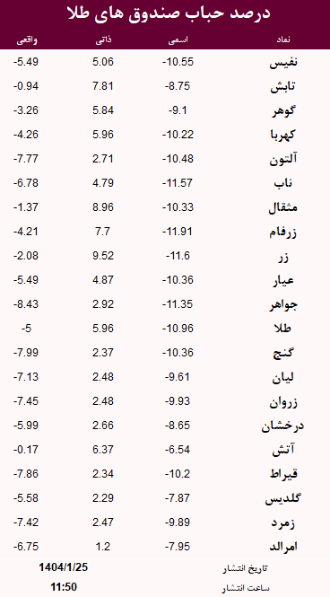 حباب صندوق های طلا امروز 25 فروردین