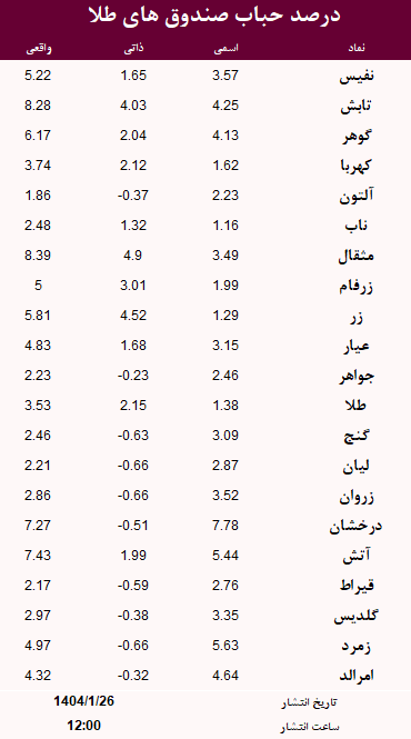 حباب صندوق های طلا امروز 26 فروردین